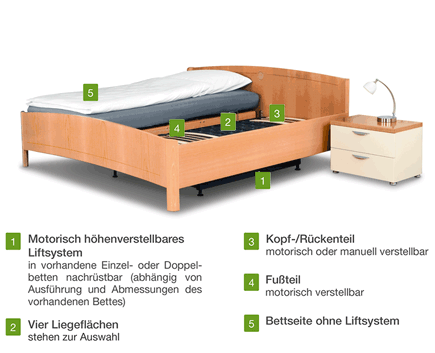 Liftsysteme für vorhandene Betten